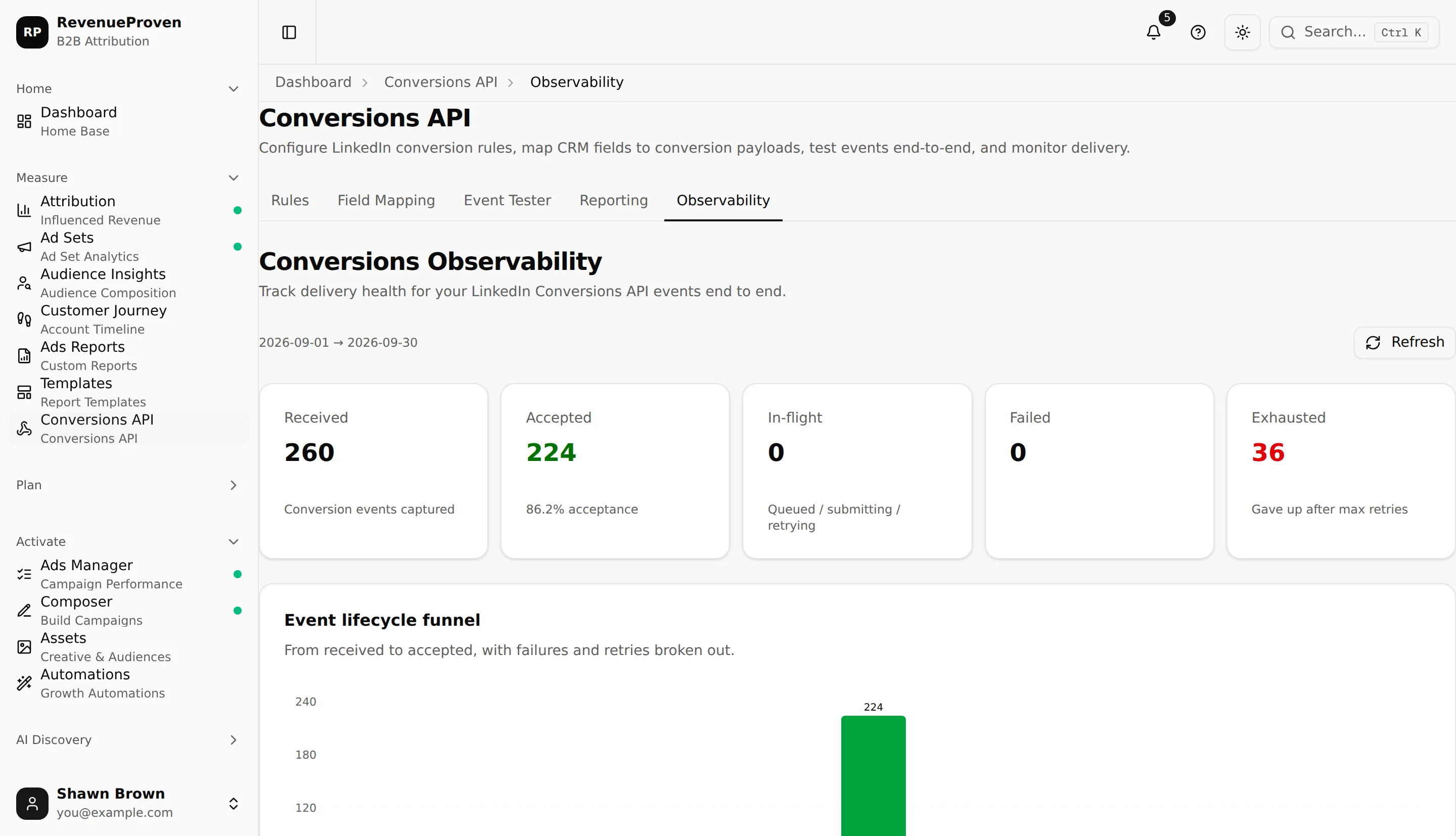 Conversions Observability page showing lifecycle funnel, acceptance rate, retries, queue counts, and recent failures